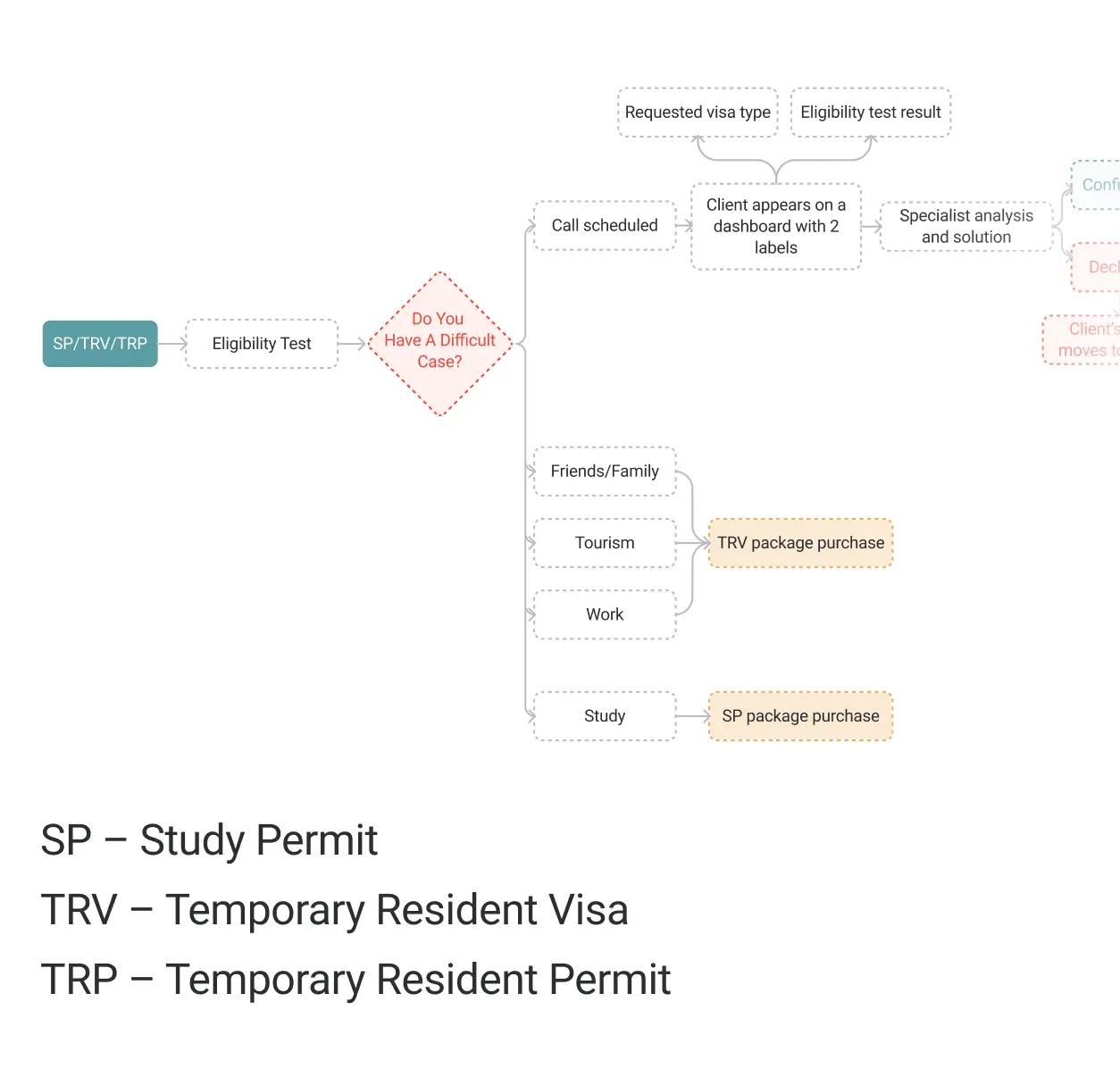 Workflow diagram